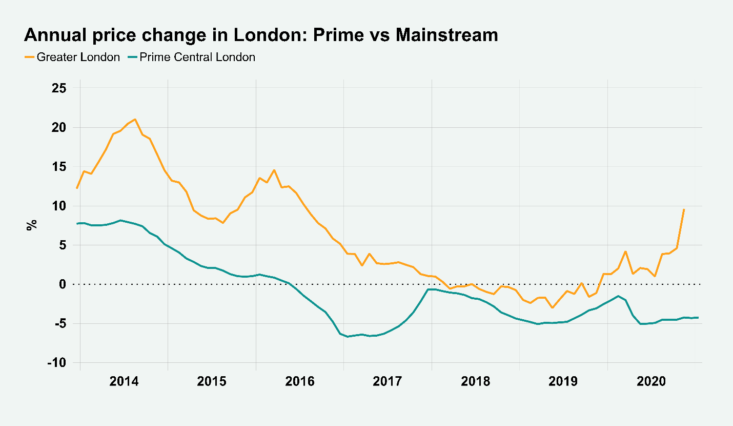 chnages-in-prices-in-london-2021